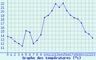 Courbe de tempratures pour Mcon (71)