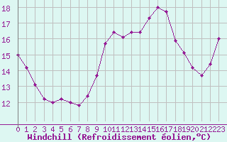Courbe du refroidissement olien pour Ploumanac