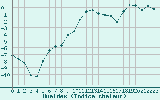 Courbe de l'humidex pour Port d'Aula - Nivose (09)