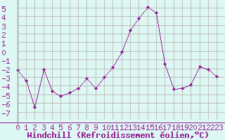 Courbe du refroidissement olien pour Grenoble/St-Etienne-St-Geoirs (38)