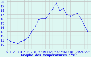 Courbe de tempratures pour Croisette (62)