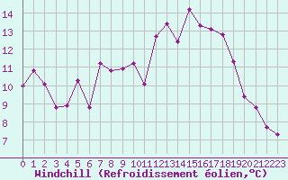 Courbe du refroidissement olien pour Hohrod (68)