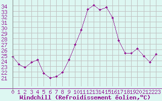 Courbe du refroidissement olien pour Haegen (67)