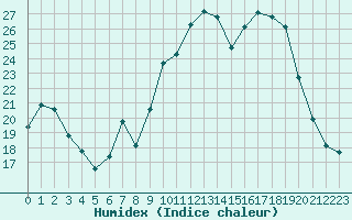 Courbe de l'humidex pour Rouen (76)