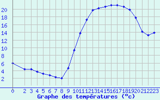 Courbe de tempratures pour Connerr (72)