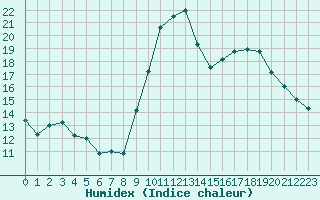 Courbe de l'humidex pour Saffr (44)