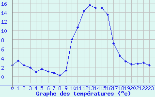 Courbe de tempratures pour Formigures (66)