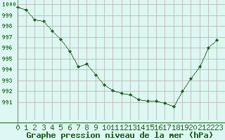 Courbe de la pression atmosphrique pour Sant Quint - La Boria (Esp)