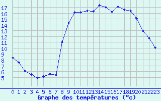 Courbe de tempratures pour Calvi (2B)