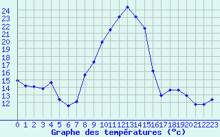 Courbe de tempratures pour Vanclans (25)