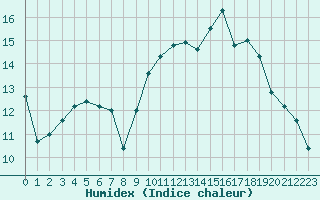 Courbe de l'humidex pour Saint-Brevin (44)