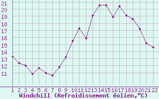 Courbe du refroidissement olien pour Jonzac (17)
