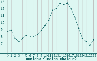 Courbe de l'humidex pour Pontoise - Cormeilles (95)