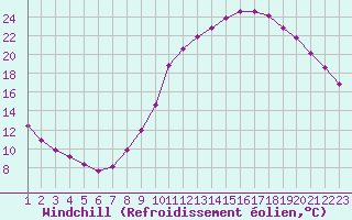 Courbe du refroidissement olien pour Rethel (08)