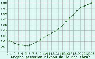 Courbe de la pression atmosphrique pour Monts-sur-Guesnes (86)