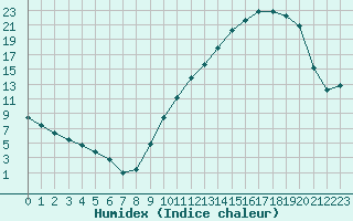 Courbe de l'humidex pour Montret (71)