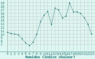 Courbe de l'humidex pour Saclas (91)