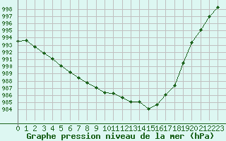 Courbe de la pression atmosphrique pour Ciudad Real (Esp)