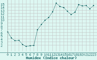 Courbe de l'humidex pour Nancy - Essey (54)