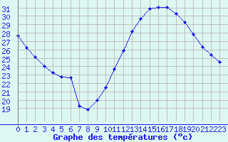 Courbe de tempratures pour Avignon (84)