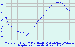 Courbe de tempratures pour Jan (Esp)