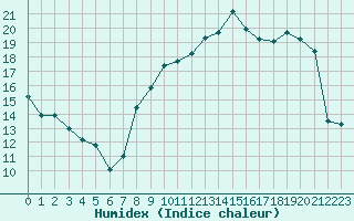 Courbe de l'humidex pour Troyes (10)