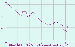 Courbe du refroidissement olien pour Vire (14)