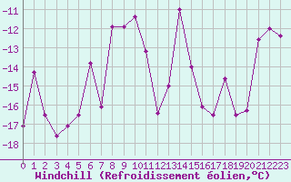 Courbe du refroidissement olien pour Maniccia - Nivose (2B)