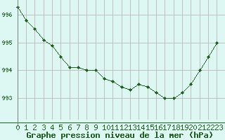 Courbe de la pression atmosphrique pour Seichamps (54)