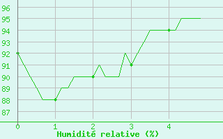 Courbe de l'humidit relative pour Lans-en-Vercors - Les Allires (38)