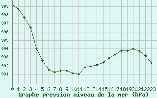 Courbe de la pression atmosphrique pour Amur (79)