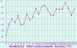 Courbe du refroidissement olien pour Ble / Mulhouse (68)