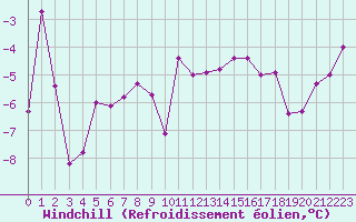Courbe du refroidissement olien pour Col des Rochilles - Nivose (73)