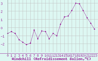 Courbe du refroidissement olien pour Saint-Philbert-sur-Risle (27)