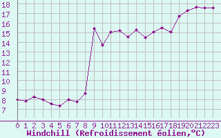 Courbe du refroidissement olien pour Pirou (50)