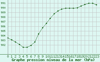 Courbe de la pression atmosphrique pour Laval (53)