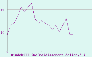 Courbe du refroidissement olien pour Altier (48)