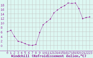 Courbe du refroidissement olien pour Villefontaine (38)