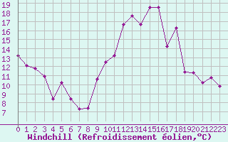 Courbe du refroidissement olien pour Dax (40)