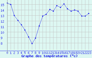 Courbe de tempratures pour Perpignan (66)