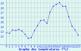 Courbe de tempratures pour Mende - Chabrits (48)