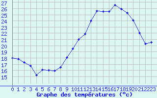 Courbe de tempratures pour Angoulme - Brie Champniers (16)