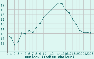 Courbe de l'humidex pour Potes / Torre del Infantado (Esp)