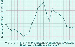 Courbe de l'humidex pour Saint-Auban (04)