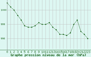 Courbe de la pression atmosphrique pour Lobbes (Be)