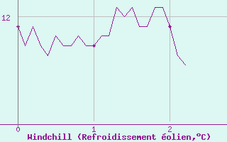 Courbe du refroidissement olien pour Livry (14)