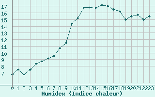 Courbe de l'humidex pour Montpellier (34)