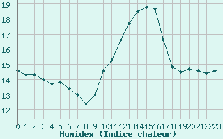 Courbe de l'humidex pour Le Luc - Cannet des Maures (83)