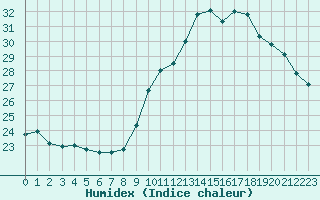 Courbe de l'humidex pour Douelle (46)