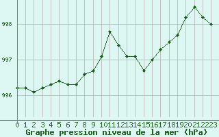 Courbe de la pression atmosphrique pour Aigrefeuille d